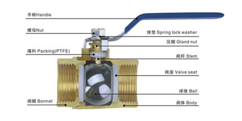 Structure diagram of ball valve