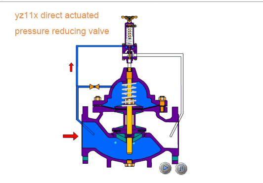 direct actuated pressure reducing valve yz11x working principle
